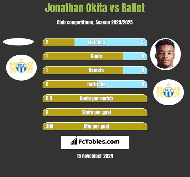 Jonathan Okita vs Ballet h2h player stats