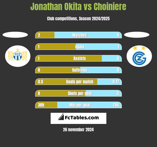 Jonathan Okita vs Choiniere h2h player stats