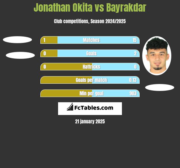 Jonathan Okita vs Bayrakdar h2h player stats