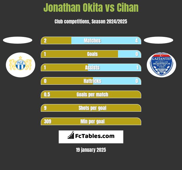 Jonathan Okita vs Cihan h2h player stats