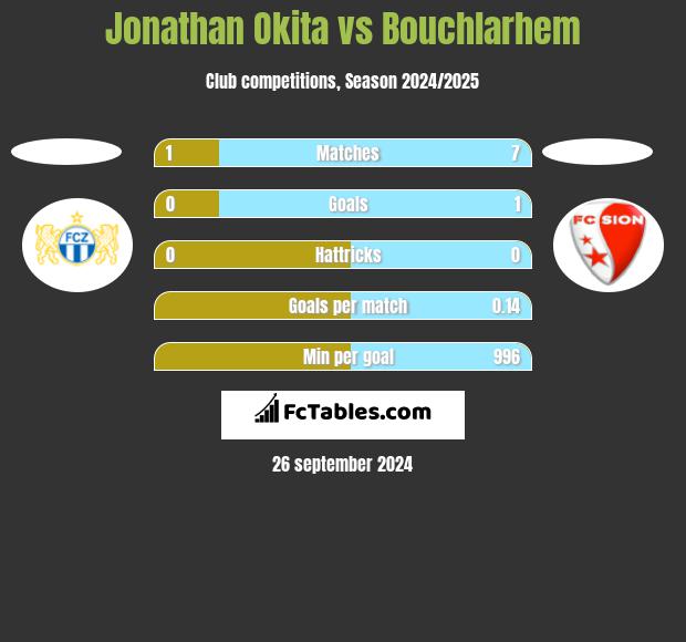 Jonathan Okita vs Bouchlarhem h2h player stats