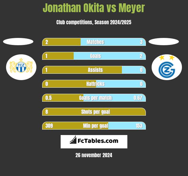 Jonathan Okita vs Meyer h2h player stats