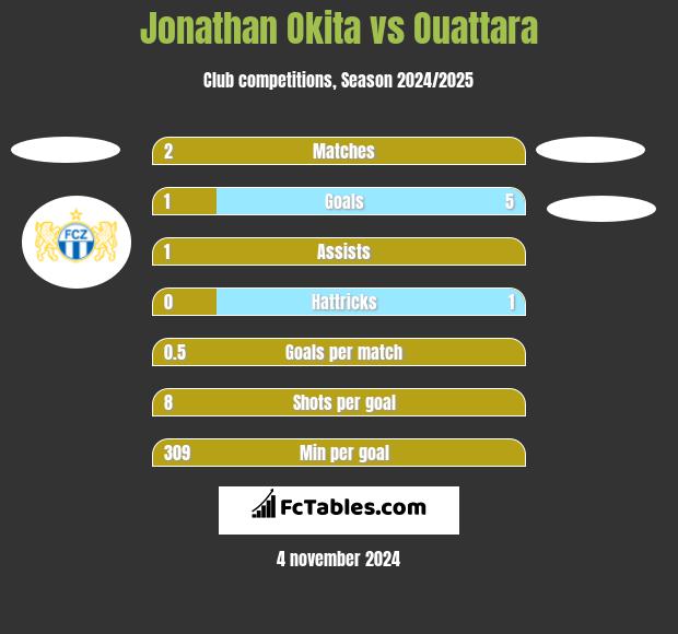 Jonathan Okita vs Ouattara h2h player stats