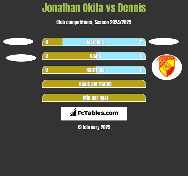 Jonathan Okita vs Dennis h2h player stats