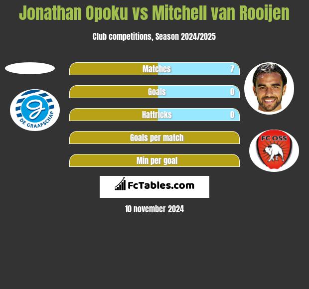 Jonathan Opoku vs Mitchell van Rooijen h2h player stats