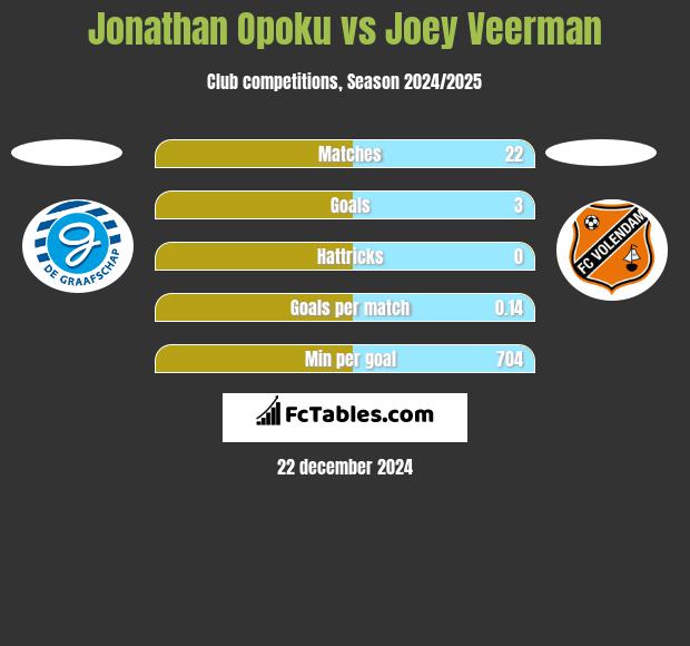 Jonathan Opoku vs Joey Veerman h2h player stats