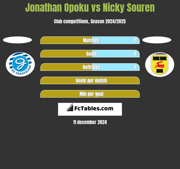 Jonathan Opoku vs Nicky Souren h2h player stats