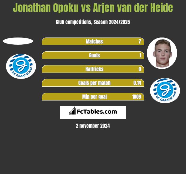 Jonathan Opoku vs Arjen van der Heide h2h player stats