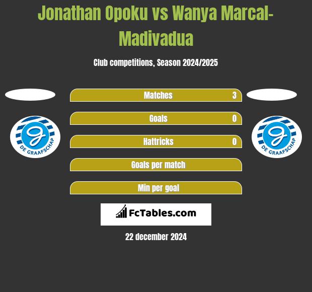 Jonathan Opoku vs Wanya Marcal-Madivadua h2h player stats