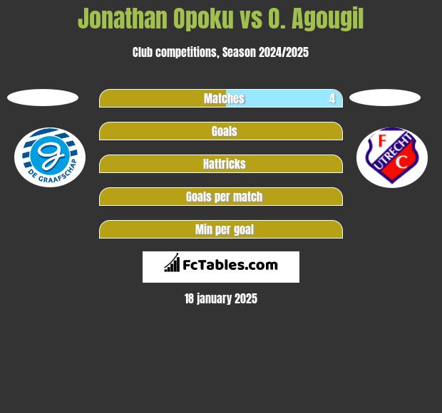 Jonathan Opoku vs O. Agougil h2h player stats