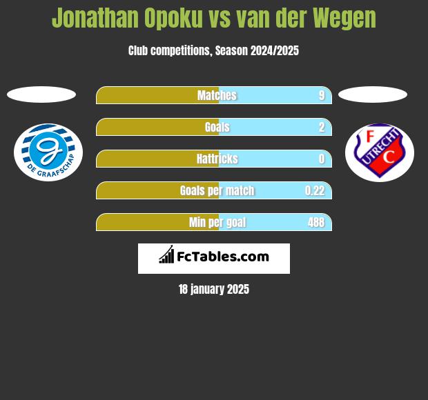 Jonathan Opoku vs van der Wegen h2h player stats