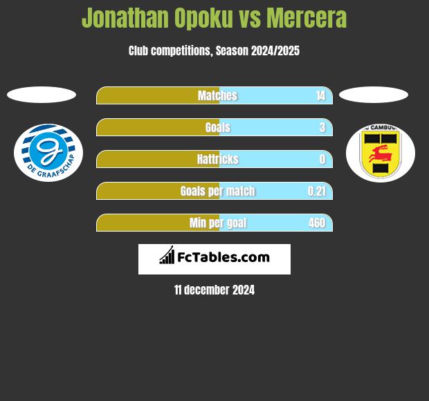 Jonathan Opoku vs Mercera h2h player stats