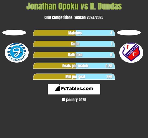 Jonathan Opoku vs N. Dundas h2h player stats