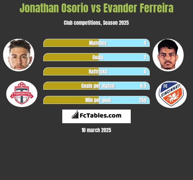 Jonathan Osorio vs Evander Ferreira h2h player stats