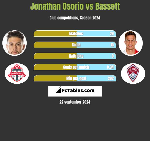 Jonathan Osorio vs Bassett h2h player stats