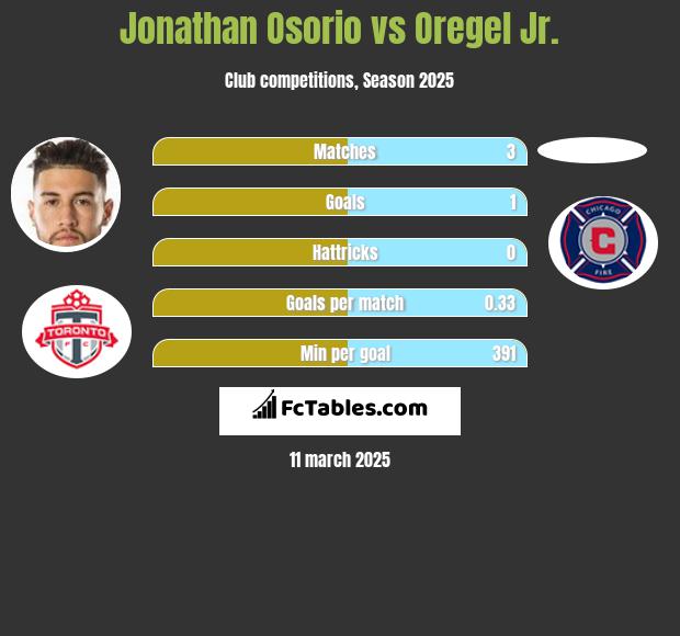 Jonathan Osorio vs Oregel Jr. h2h player stats