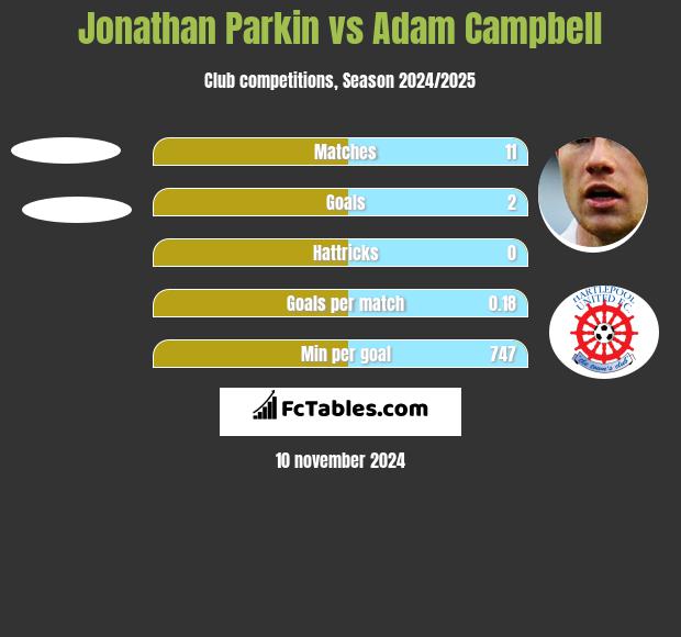 Jonathan Parkin vs Adam Campbell h2h player stats