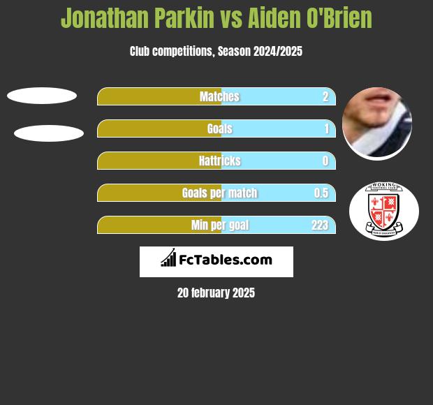 Jonathan Parkin vs Aiden O'Brien h2h player stats