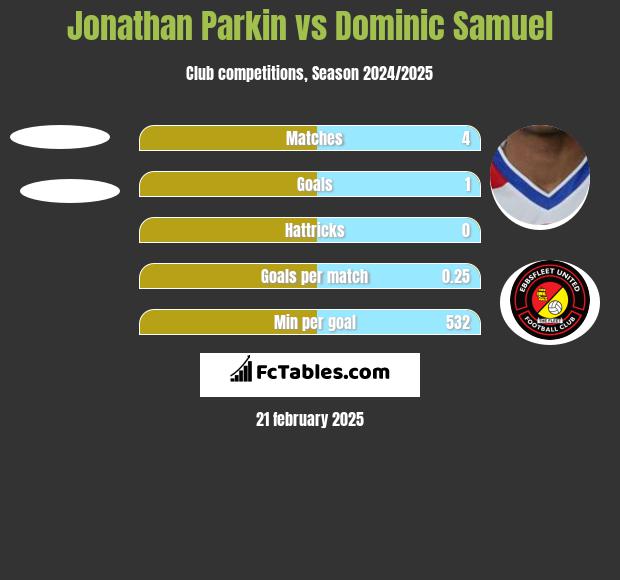 Jonathan Parkin vs Dominic Samuel h2h player stats