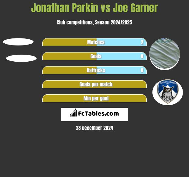 Jonathan Parkin vs Joe Garner h2h player stats