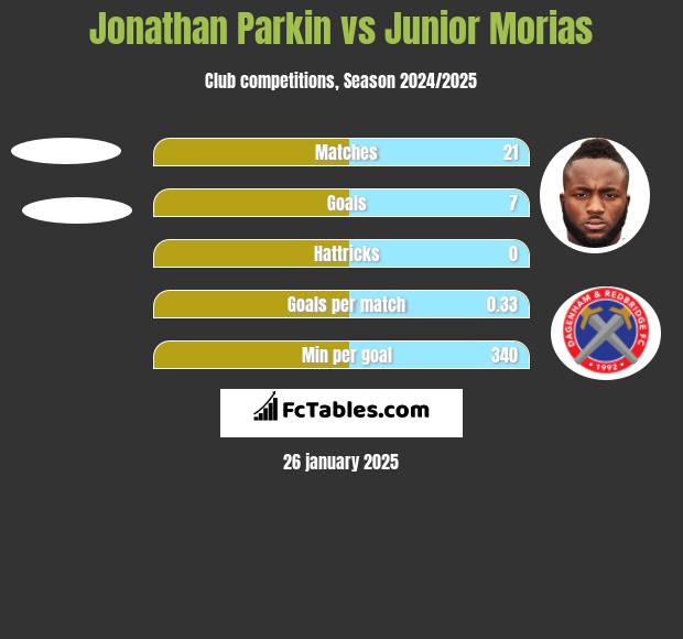 Jonathan Parkin vs Junior Morias h2h player stats