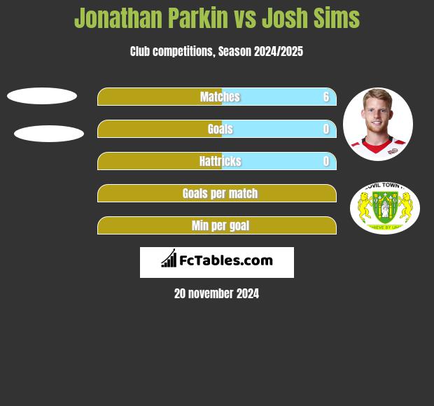 Jonathan Parkin vs Josh Sims h2h player stats