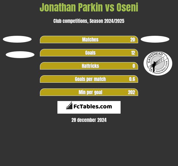 Jonathan Parkin vs Oseni h2h player stats