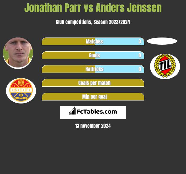 Jonathan Parr vs Anders Jenssen h2h player stats