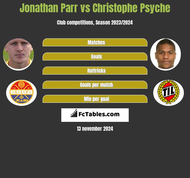 Jonathan Parr vs Christophe Psyche h2h player stats