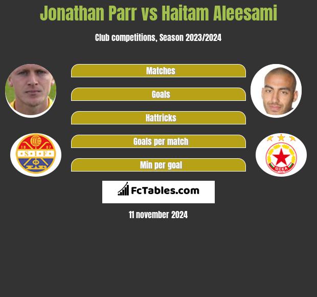 Jonathan Parr vs Haitam Aleesami h2h player stats