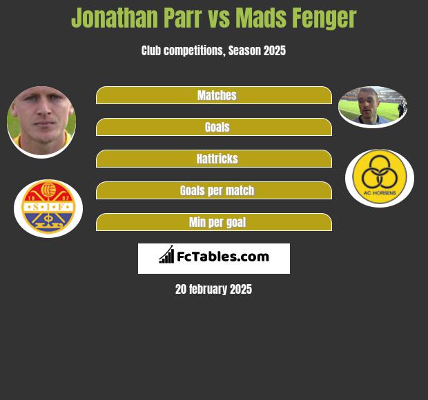 Jonathan Parr vs Mads Fenger h2h player stats