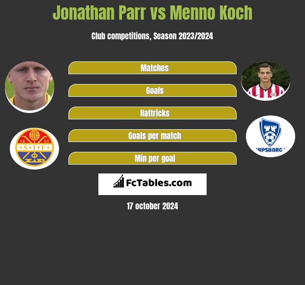 Jonathan Parr vs Menno Koch h2h player stats