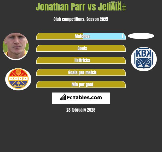 Jonathan Parr vs JeliÄiÄ‡ h2h player stats