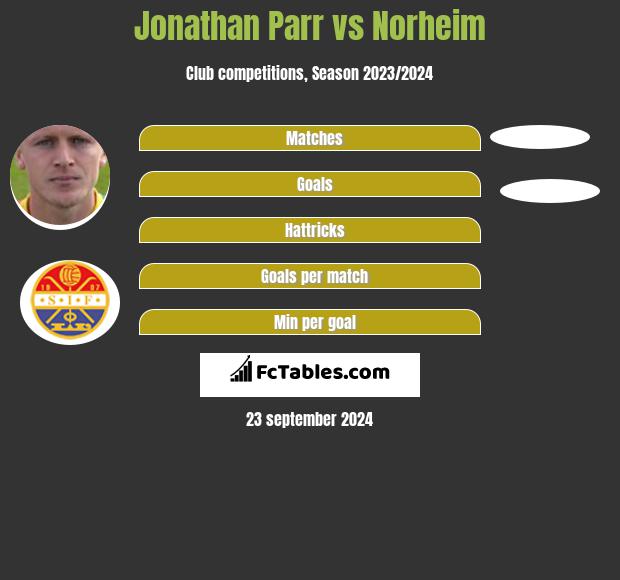 Jonathan Parr vs Norheim h2h player stats