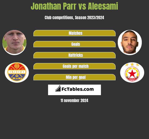 Jonathan Parr vs Aleesami h2h player stats