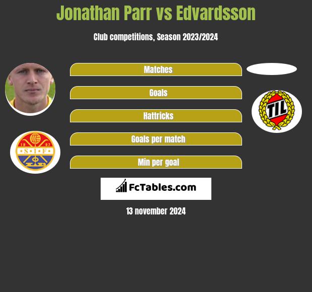 Jonathan Parr vs Edvardsson h2h player stats