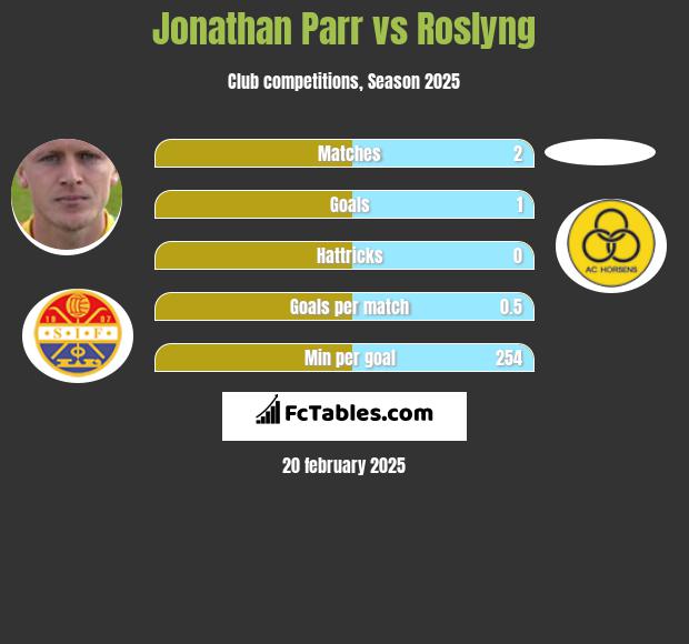 Jonathan Parr vs Roslyng h2h player stats