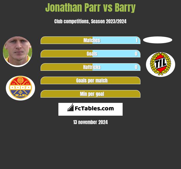 Jonathan Parr vs Barry h2h player stats