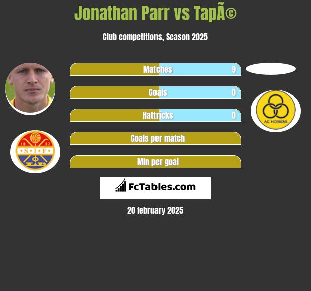 Jonathan Parr vs TapÃ© h2h player stats