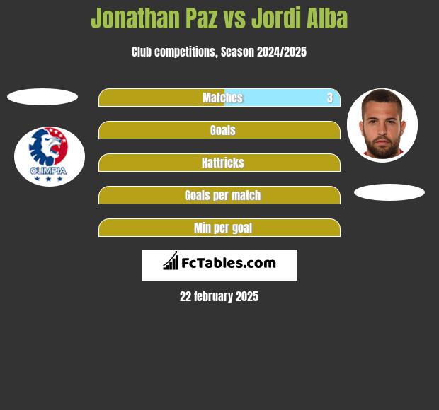 Jonathan Paz vs Jordi Alba h2h player stats