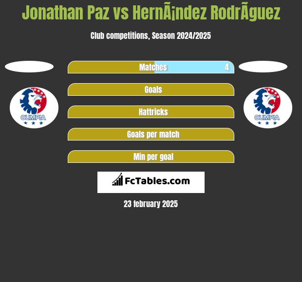 Jonathan Paz vs HernÃ¡ndez RodrÃ­guez h2h player stats