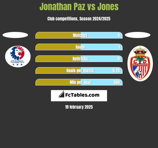 Jonathan Paz vs Jones h2h player stats