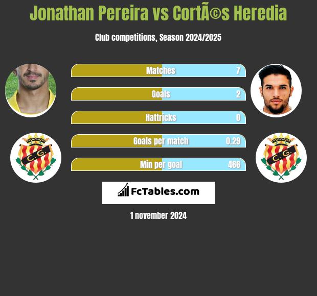 Jonathan Pereira vs CortÃ©s Heredia h2h player stats