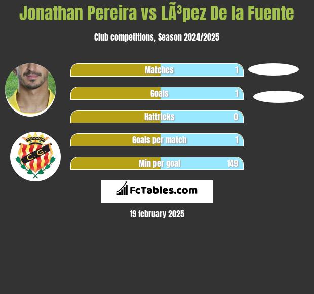 Jonathan Pereira vs LÃ³pez De la Fuente h2h player stats