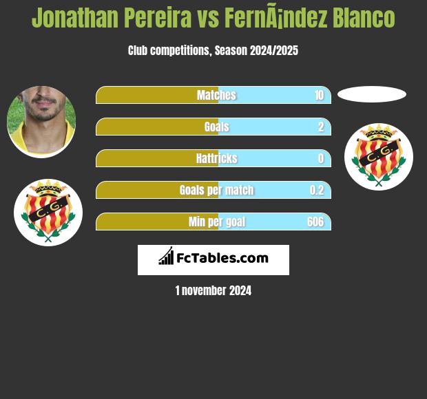 Jonathan Pereira vs FernÃ¡ndez Blanco h2h player stats