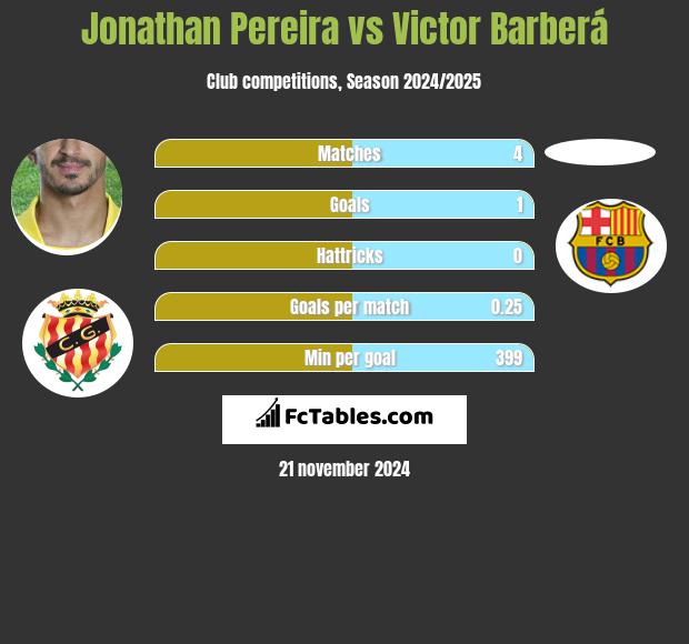 Jonathan Pereira vs Victor Barberá h2h player stats