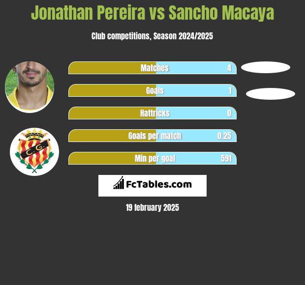 Jonathan Pereira vs Sancho Macaya h2h player stats