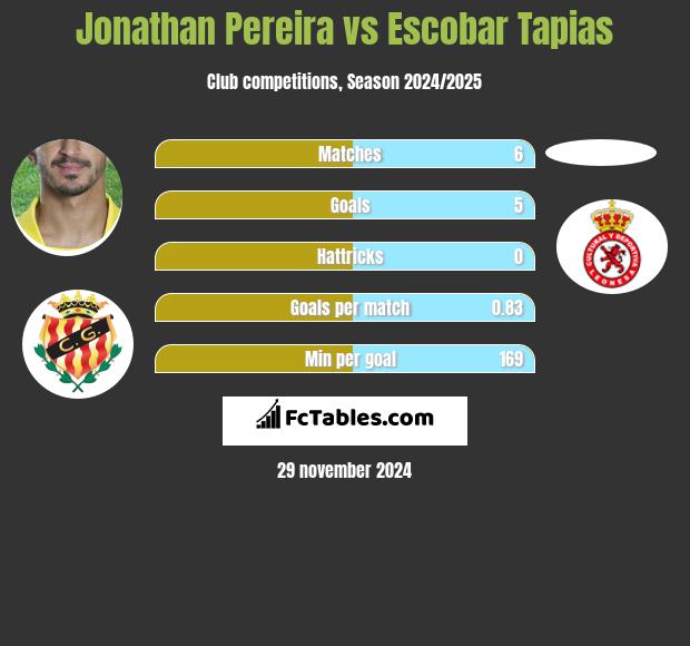 Jonathan Pereira vs Escobar Tapias h2h player stats