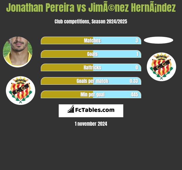 Jonathan Pereira vs JimÃ©nez HernÃ¡ndez h2h player stats