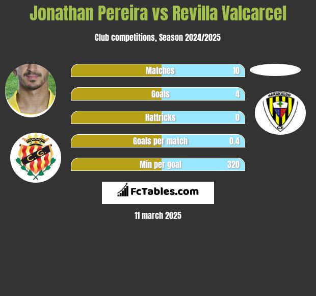 Jonathan Pereira vs Revilla Valcarcel h2h player stats